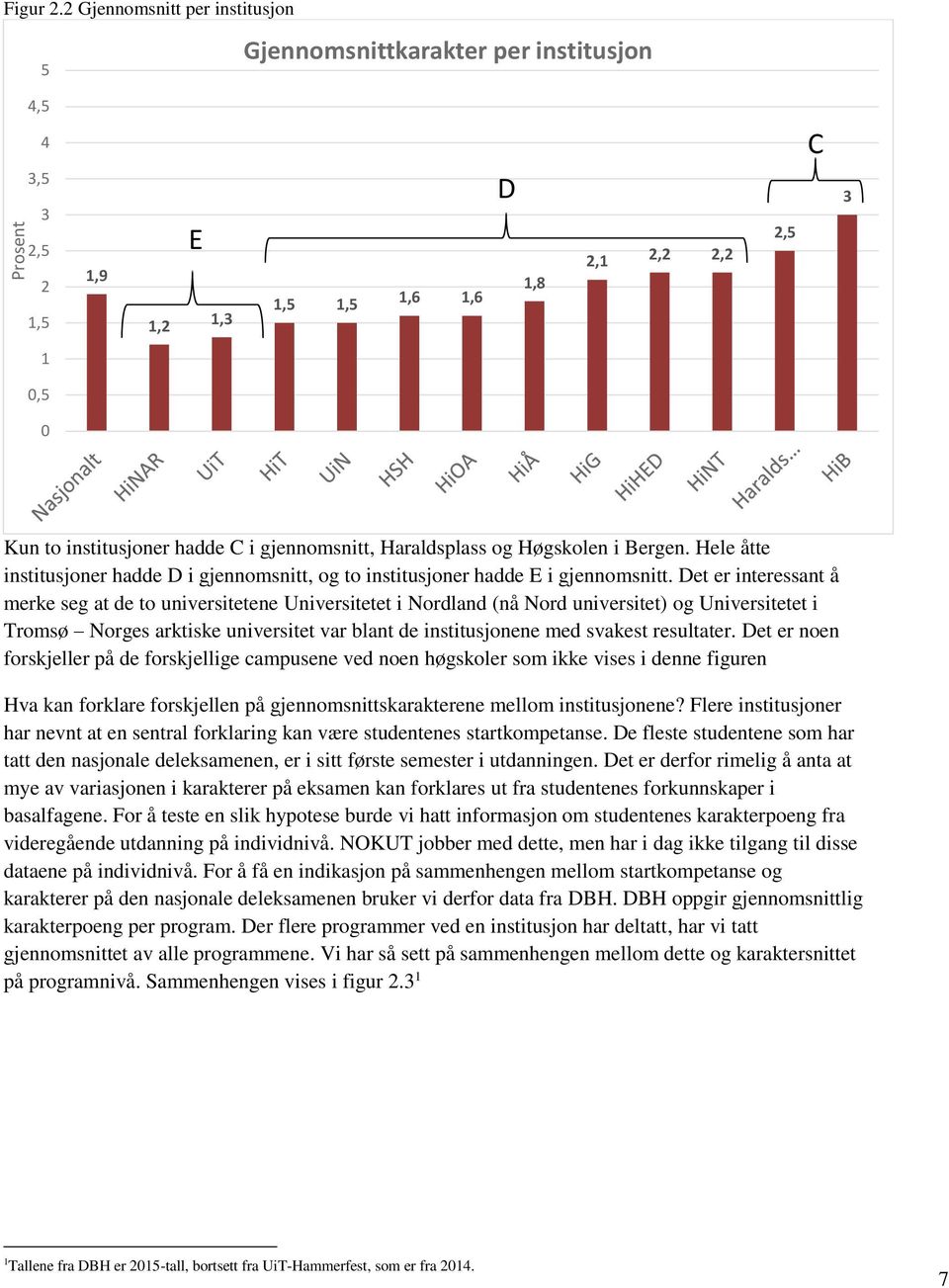 Haraldsplass og Høgskolen i Bergen. Hele åtte institusjoner hadde D i gjennomsnitt, og to institusjoner hadde E i gjennomsnitt.