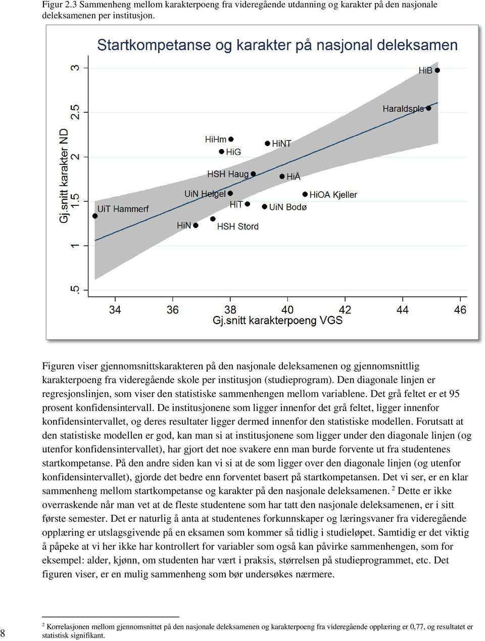 Den diagonale linjen er regresjonslinjen, som viser den statistiske sammenhengen mellom variablene. Det grå feltet er et 95 prosent konfidensintervall.