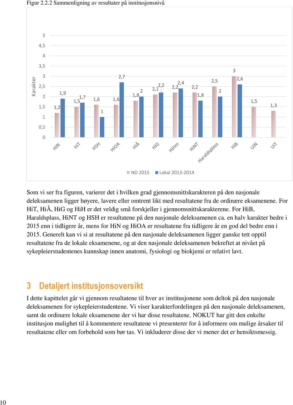 figuren, varierer det i hvilken grad gjennomsnittskarakteren på den nasjonale deleksamenen ligger høyere, lavere eller omtrent likt med resultatene fra de ordinære eksamenene.