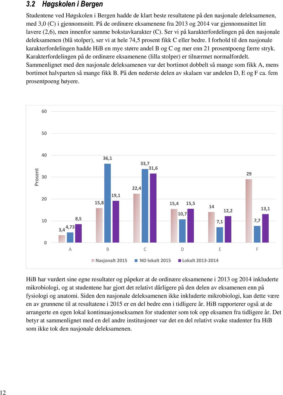 Ser vi på karakterfordelingen på den nasjonale deleksamenen (blå stolper), ser vi at hele 74,5 prosent fikk C eller bedre.