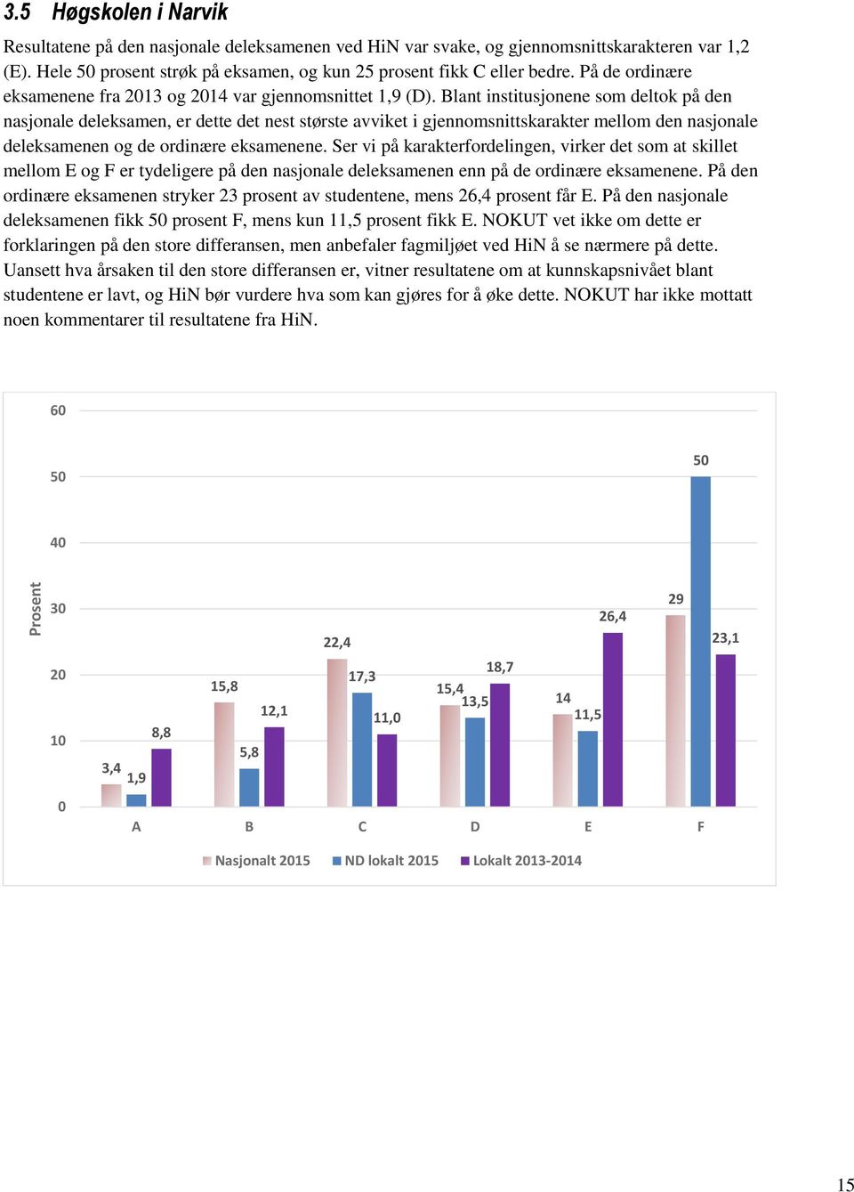 Blant institusjonene som deltok på den nasjonale deleksamen, er dette det nest største avviket i gjennomsnittskarakter mellom den nasjonale deleksamenen og de ordinære eksamenene.