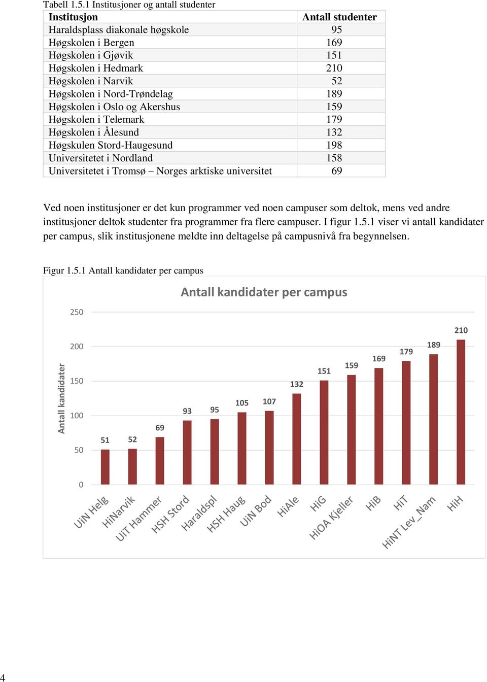 Høgskolen i Nord-Trøndelag 189 Høgskolen i Oslo og Akershus 159 Høgskolen i Telemark 179 Høgskolen i Ålesund 132 Høgskulen Stord-Haugesund 198 Universitetet i Nordland 158 Universitetet i Tromsø