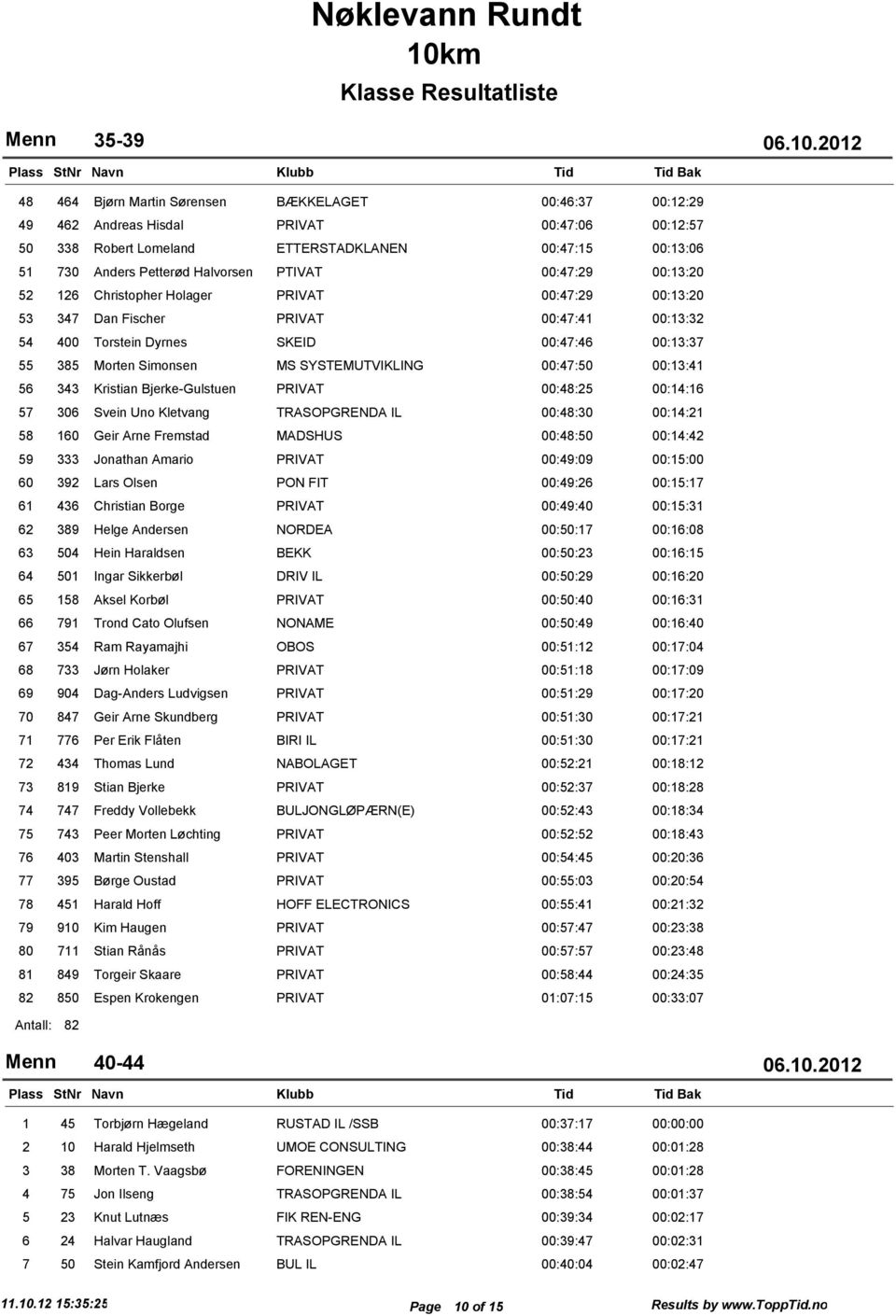 SYSTEMUTVIKLING 00:47:50 00:3:4 56 343 Kristian Bjerke-Gulstuen PRIVAT 00:48:25 00:4:6 57 306 Svein Uno Kletvang TRASOPGRENDA IL 00:48:30 00:4:2 58 60 Geir Arne Fremstad MADSHUS 00:48:50 00:4:42 59