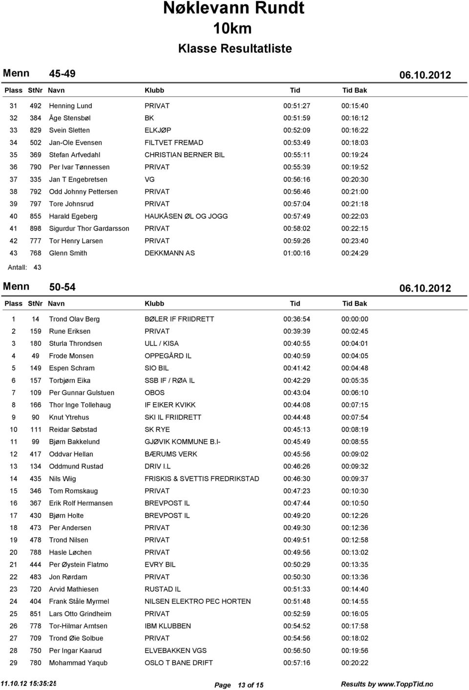 00:2:00 39 797 Tore Johnsrud PRIVAT 00:57:04 00:2:8 40 855 Harald Egeberg HAUKÅSEN ØL OG JOGG 00:57:49 00:22:03 4 898 Sigurdur Thor Gardarsson PRIVAT 00:58:02 00:22:5 42 777 Tor Henry Larsen PRIVAT