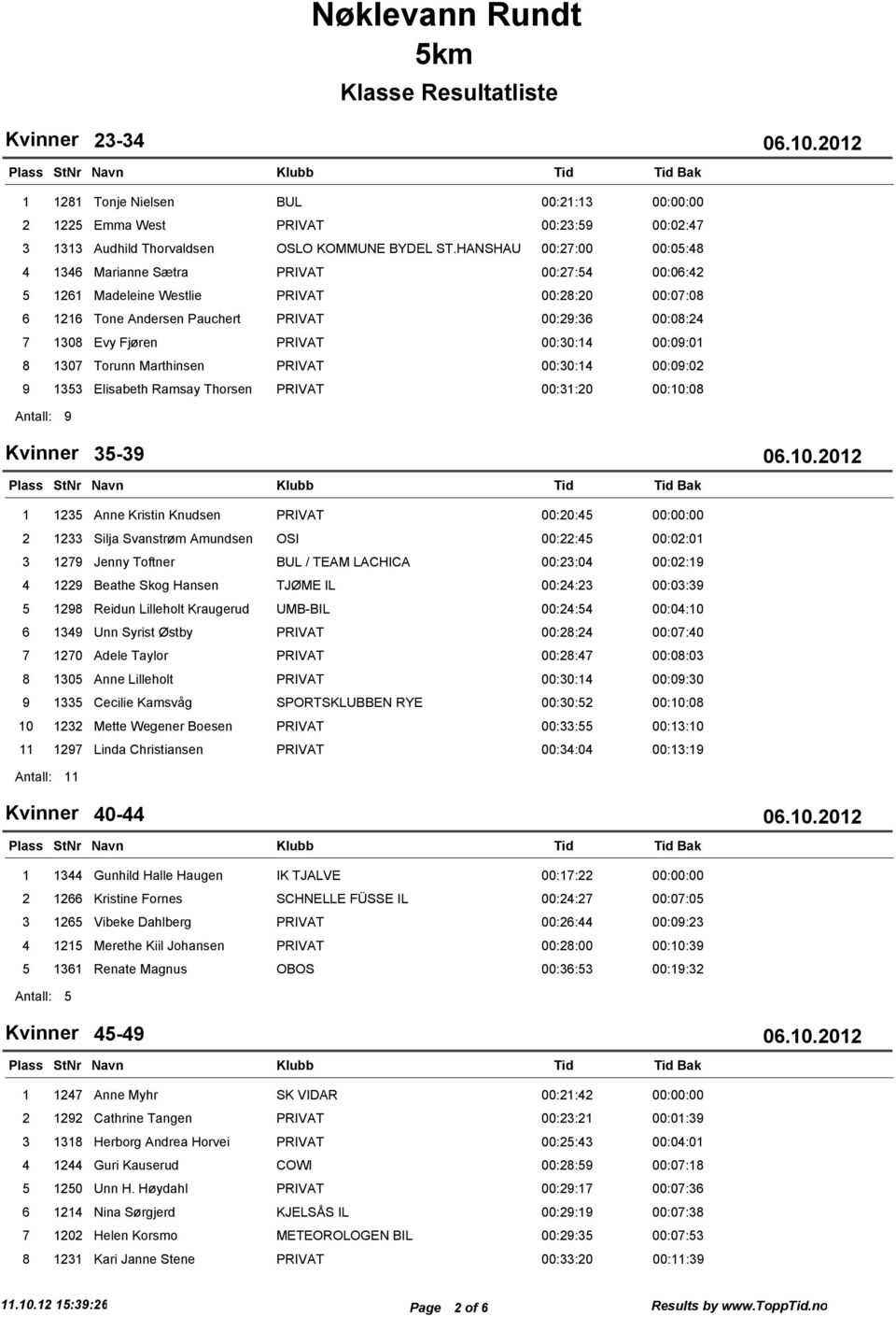 00:30:4 00:09:0 8 307 Torunn Marthinsen PRIVAT 00:30:4 00:09:02 9 353 Elisabeth Ramsay Thorsen PRIVAT 00:3:20 00:0:08 9 Kvinner 35-39 Bak 235 Anne Kristin Knudsen PRIVAT 00:20:45 00:00:00 2 233 Silja