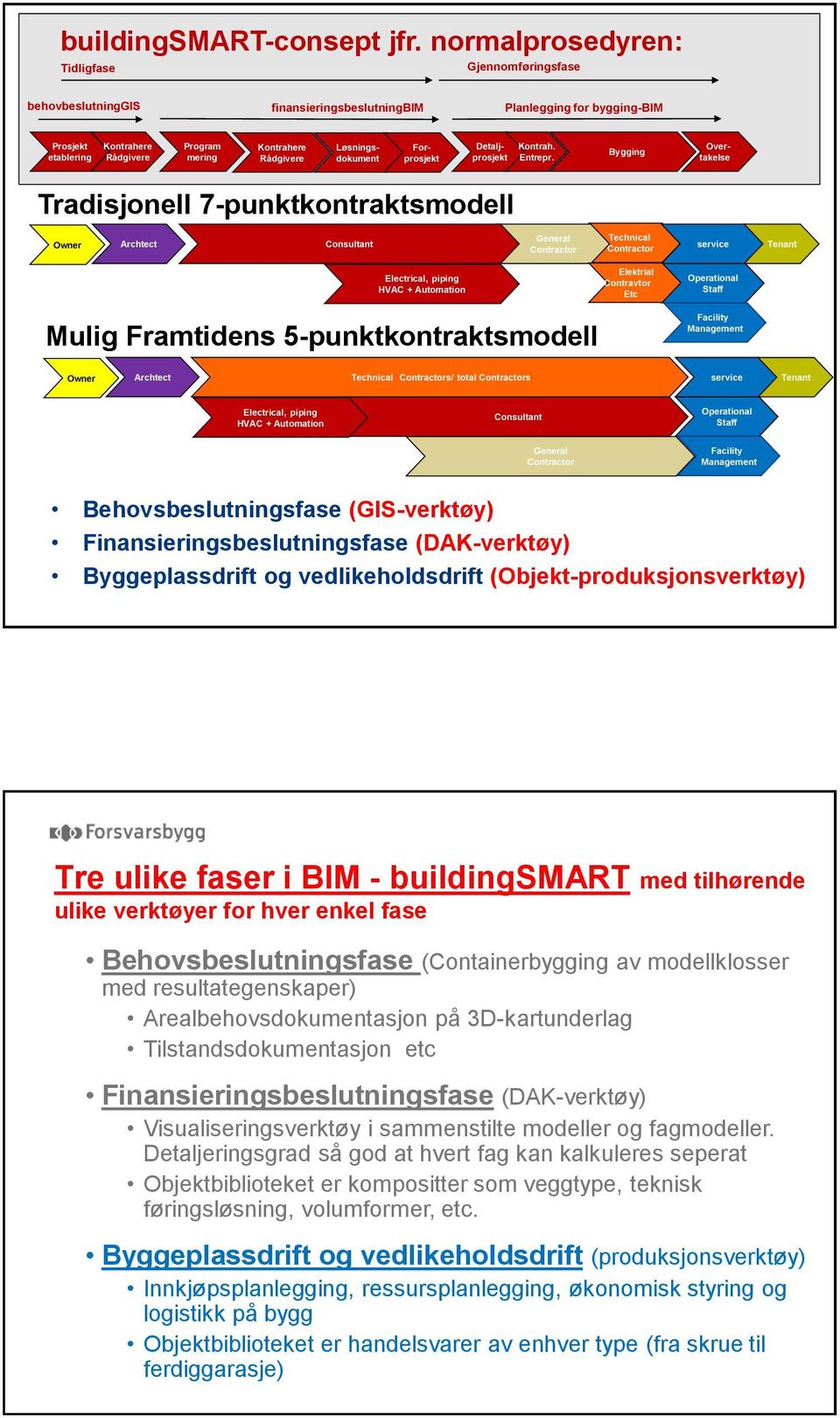 Løsningsdokument Forprosjekt Detaljprosjekt Kontrah. Entrepr.