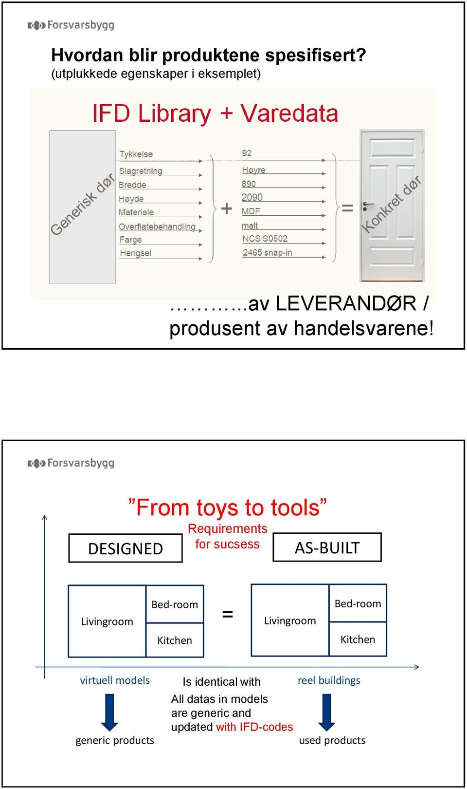 DESIGNED From toys to tools Requirements for sucsess AS-BUILT Livingroom Bed-room Kitchen =