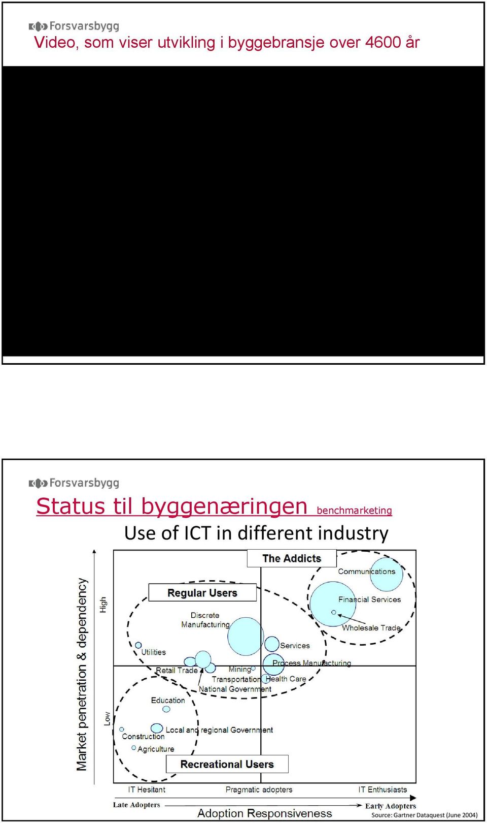 benchmarketing Use of ICT in different