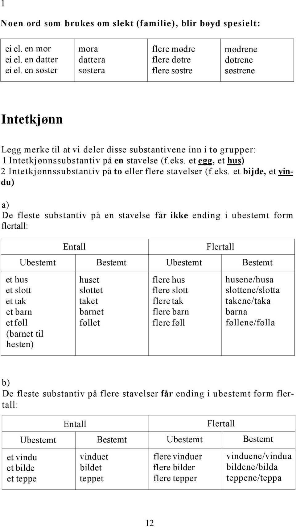 et egg, et hus) 2 Intetkjønnssubstantiv på to eller flere stavelser (f.eks.