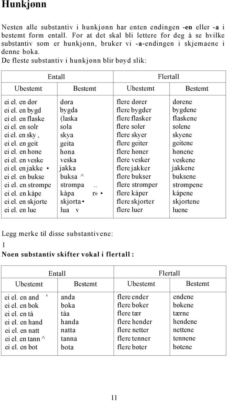 De fleste substantiv i hunkjønn blir bøyd slik: Entall Flertall Ubestemt Bestemt Ubestemt Bestemt ei el. en dør døra flere dører dørene ei el. en bygd bygda flere bygder bygdene ei el.