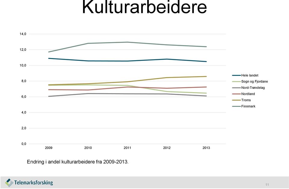 Troms Finnmark 2,0 0,0 2009 2010 2011 2012 2013