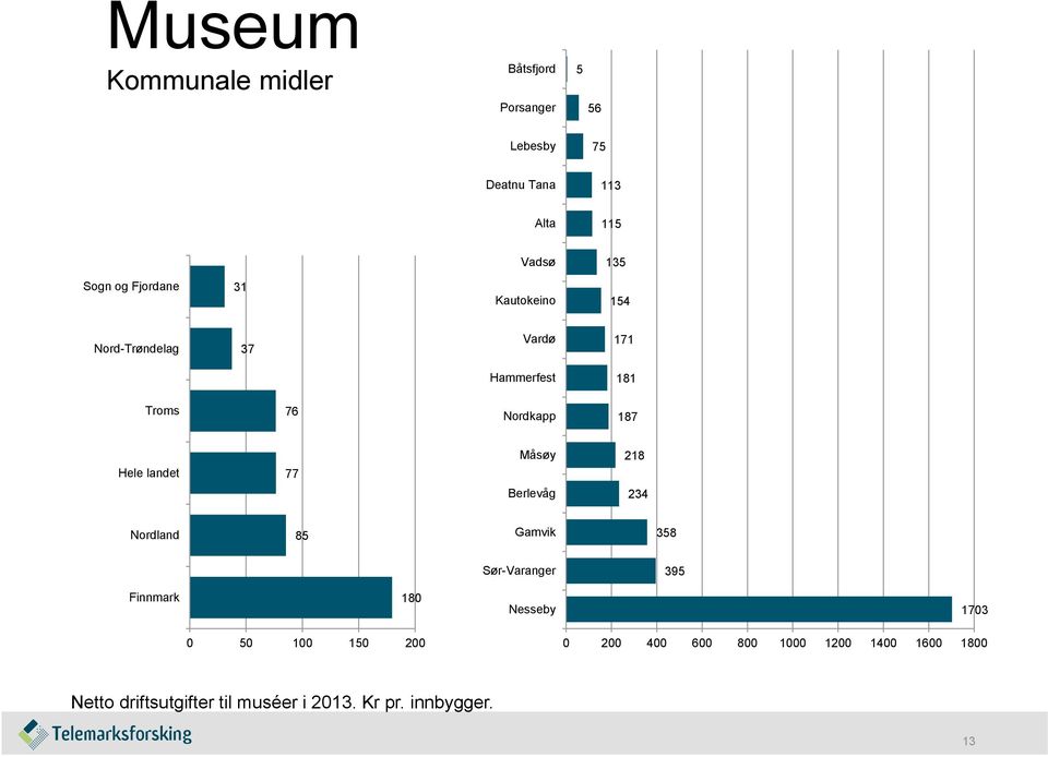 77 Måsøy Berlevåg 218 234 Nordland 85 Gamvik 358 Sør-Varanger 395 Finnmark 180 Nesseby 1703 0 50 100 150