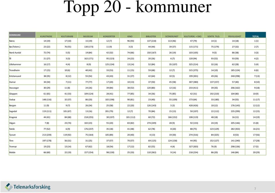 ) 23 (22) 76 (55) 130 (173) 11 (9) 3 (3) 44 (44) 39 (37) 115 (171) 75 (179) 27 (32) 2 (7) Nord-Aurdal 72 (74) 5 (5) 19 (84) 42 (32) 74 (66) 150 (167) 26 (19) 103 (105) 9 (5) 86 (38) 3 (3) Ål 21 (27)