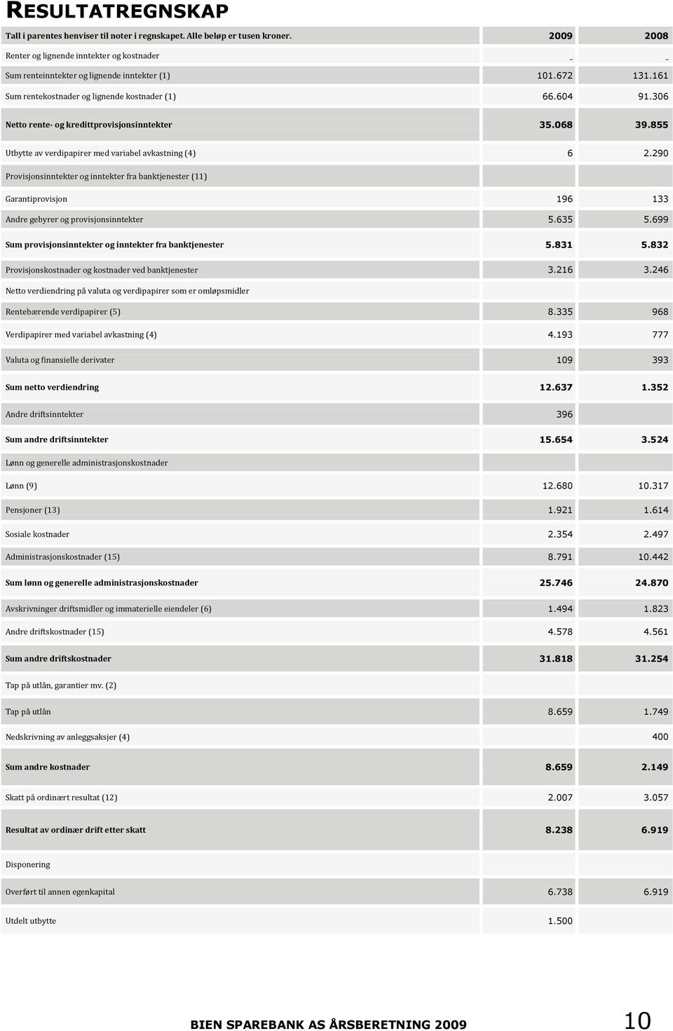 290 Provisjonsinntekter og inntekter fra banktjenester (11) Garantiprovisjon 196 133 Andre gebyrer og provisjonsinntekter 5.635 5.699 Sum provisjonsinntekter og inntekter fra banktjenester 5.831 5.