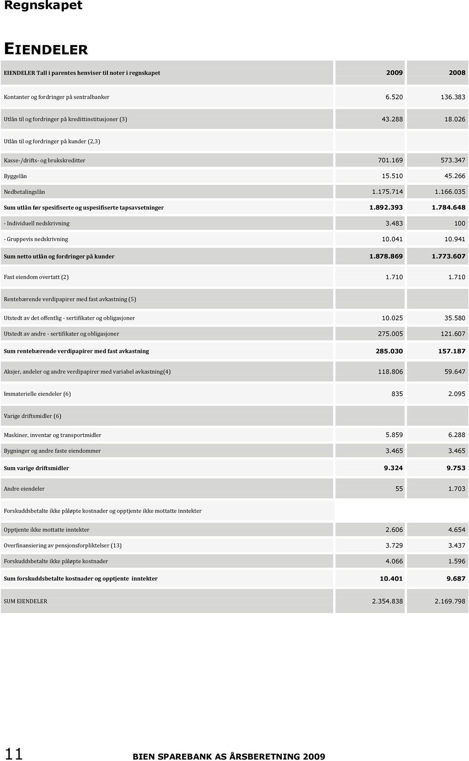 035 Sum utlån før spesifiserte og uspesifiserte tapsavsetninger 1.892.393 1.784.648 - Individuell nedskrivning 3.483 100 - Gruppevis nedskrivning 10.041 10.