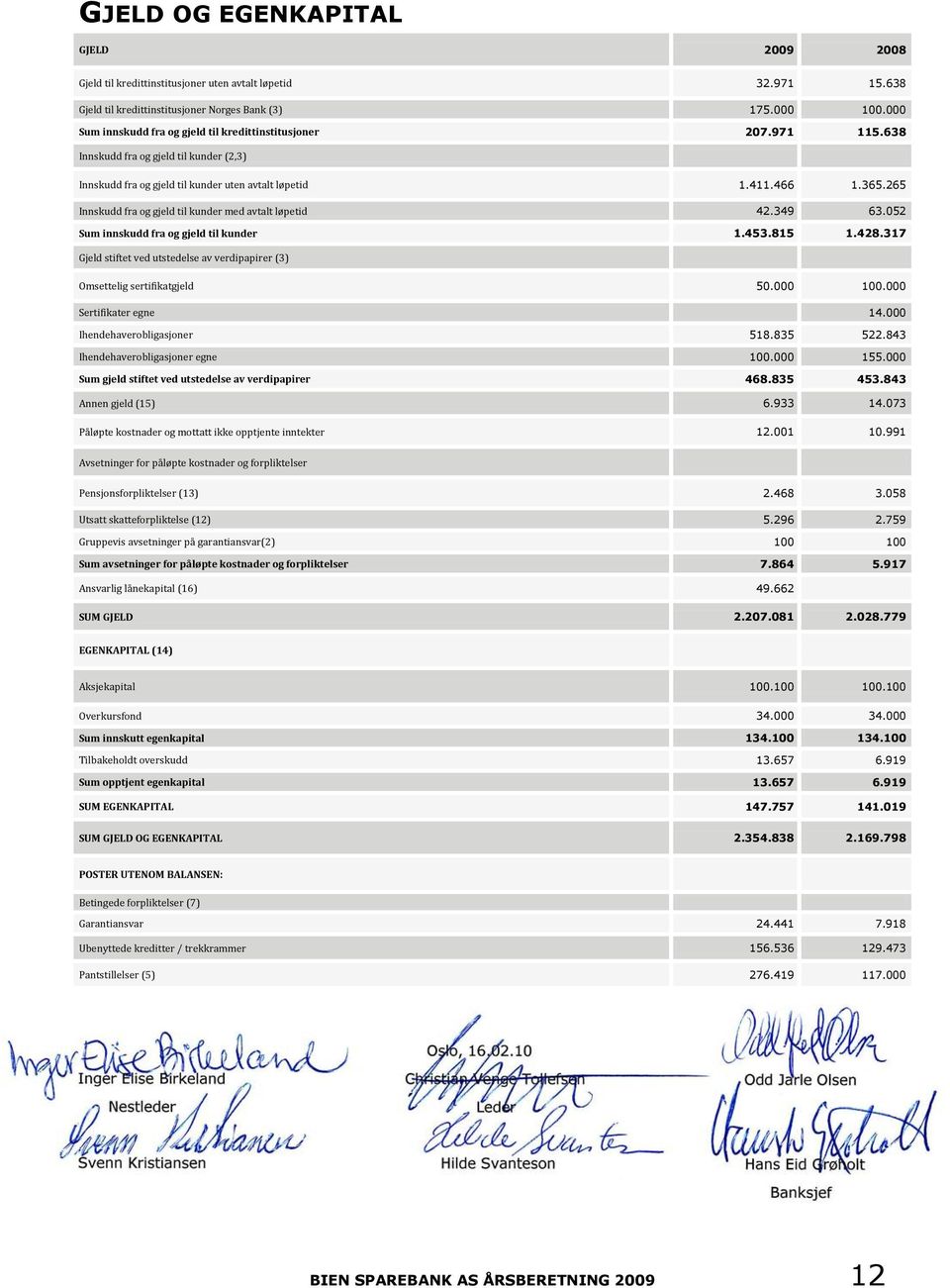 265 Innskudd fra og gjeld til kunder med avtalt løpetid 42.349 63.052 Sum innskudd fra og gjeld til kunder 1.453.815 1.428.