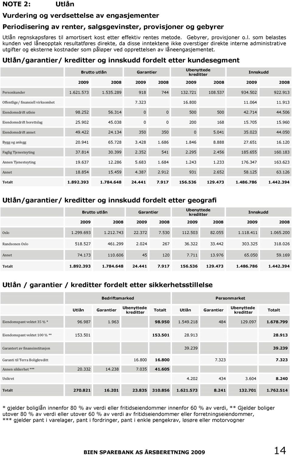 som belastes kunden ved låneopptak resultatføres direkte, da disse inntektene ikke overstiger direkte interne administrative utgifter og eksterne kostnader som påløper ved opprettelsen av