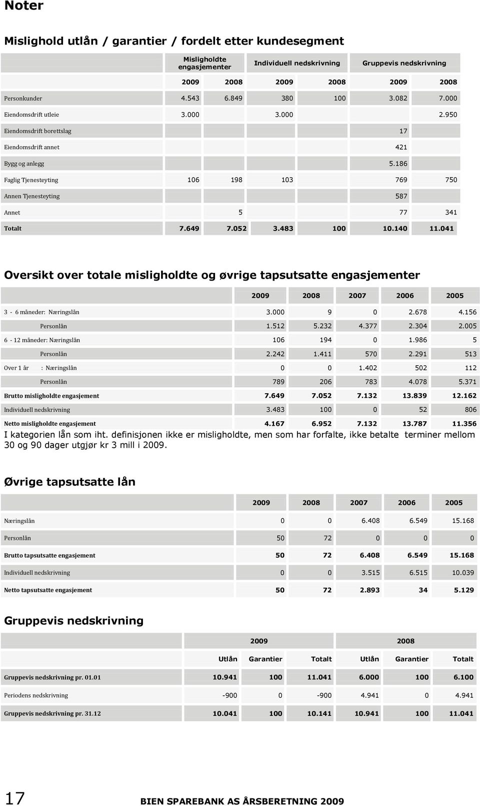 186 Faglig Tjenesteyting 106 198 103 769 750 Annen Tjenesteyting 587 Annet 5 77 341 Totalt 7.649 7.052 3.483 100 10.140 11.