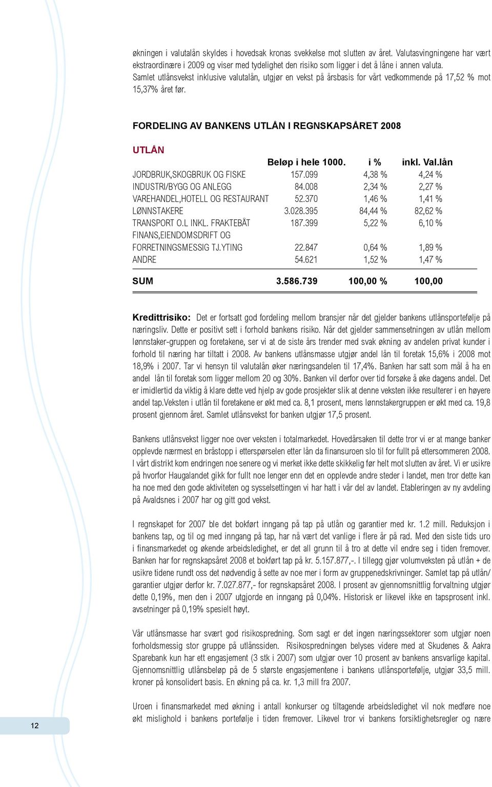 Samlet utlånsvekst inklusive valutalån, utgjør en vekst på årsbasis for vårt vedkommende på 17,52 % mot 15,37% året før. FORDELING AV BANKENS UTLÅN I REGNSKAPSÅRET 2008 UTLÅN Beløp i hele 1000.