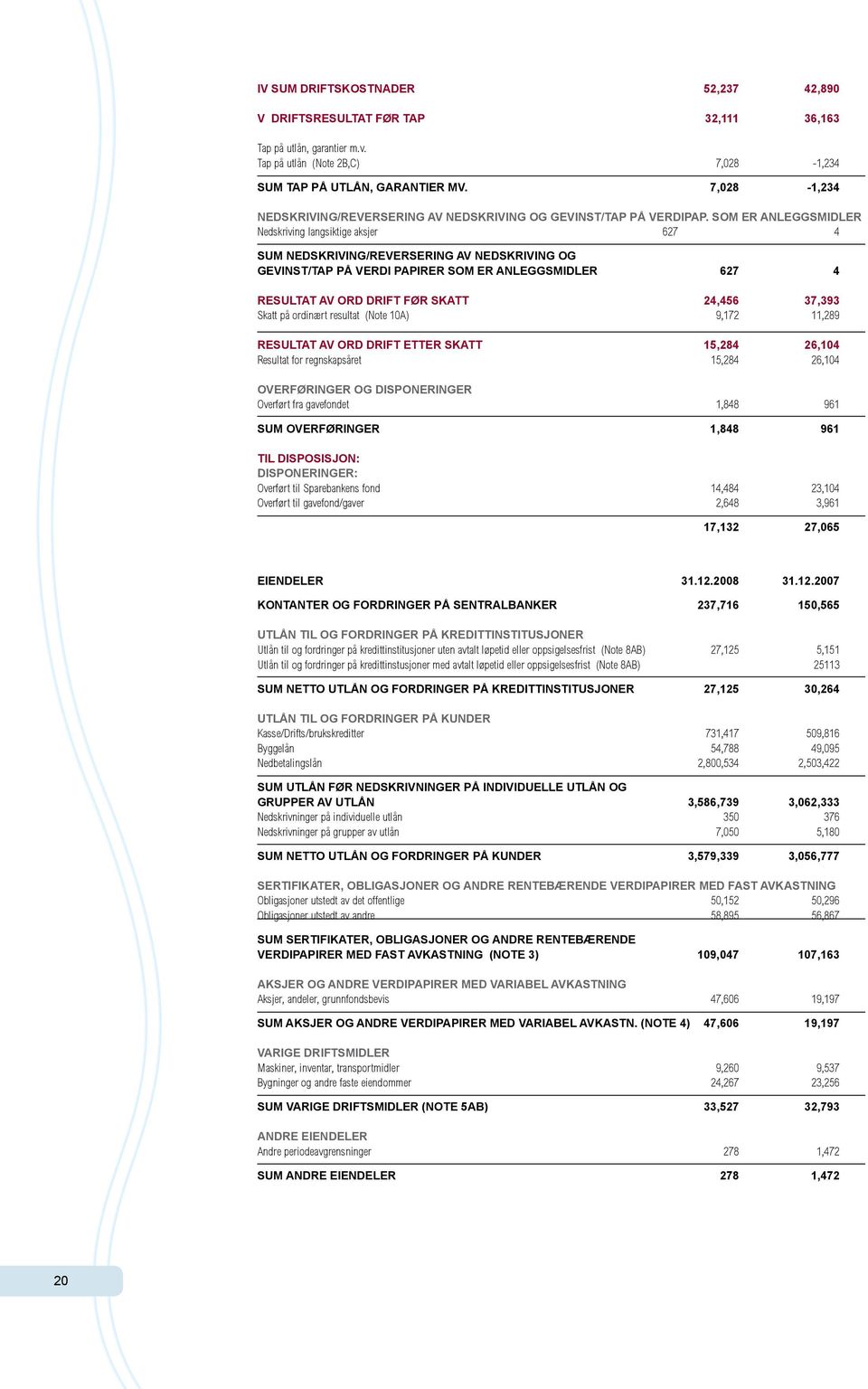 som er anleggsmidler Nedskriving langsiktige aksjer 627 4 Sum nedskriving/reversering av nedskriving og gevinst/tap på verdi papirer som er anleggsmidler 627 4 Resultat av ord drift før skatt 24,456