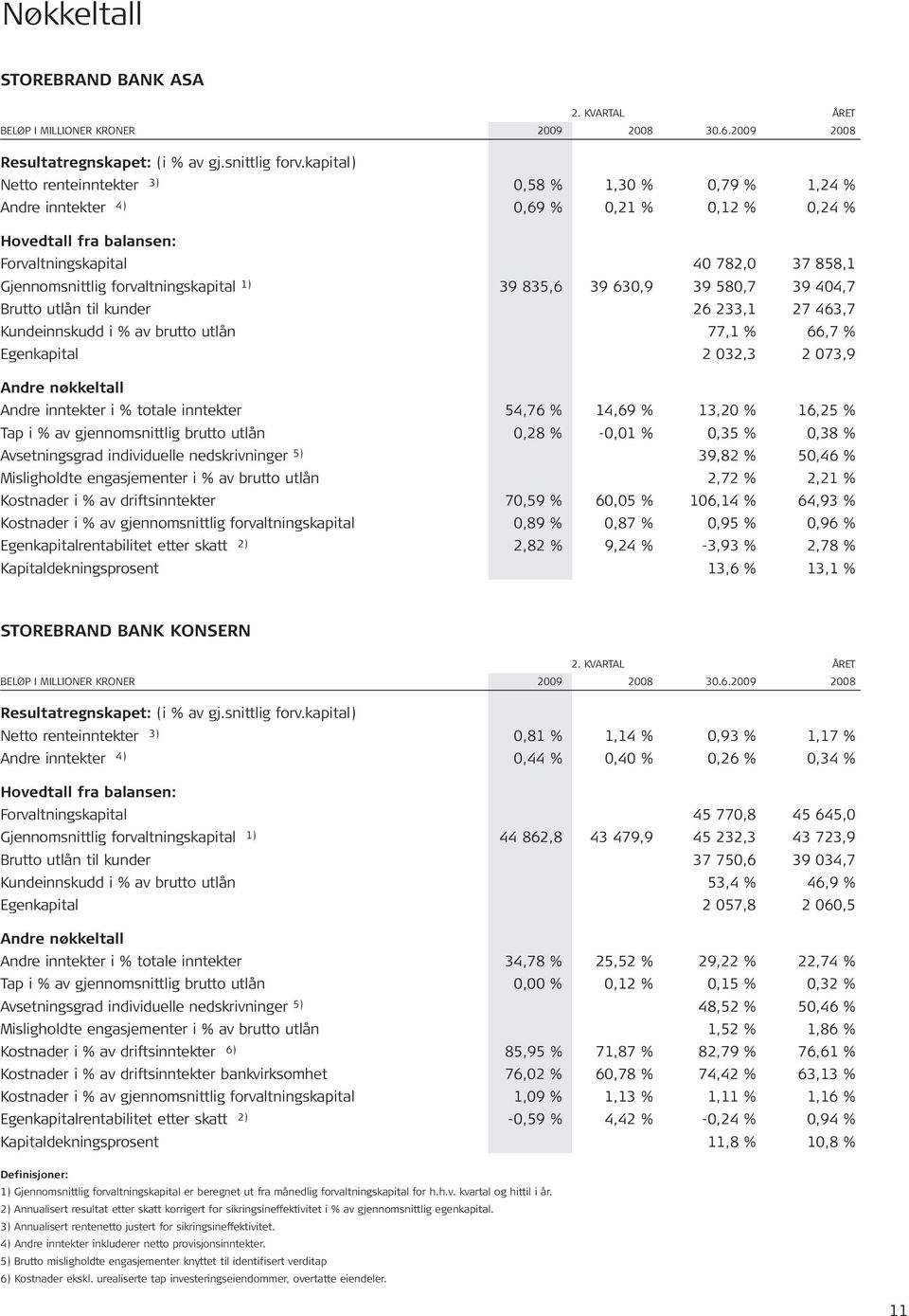 forvaltningskapital 1) 39 835,6 39 630,9 39 580,7 39 404,7 Brutto utlån til kunder 26 233,1 27 463,7 Kundeinnskudd i % av brutto utlån 77,1 % 66,7 % Egenkapital 2 032,3 2 073,9 Andre nøkkeltall Andre