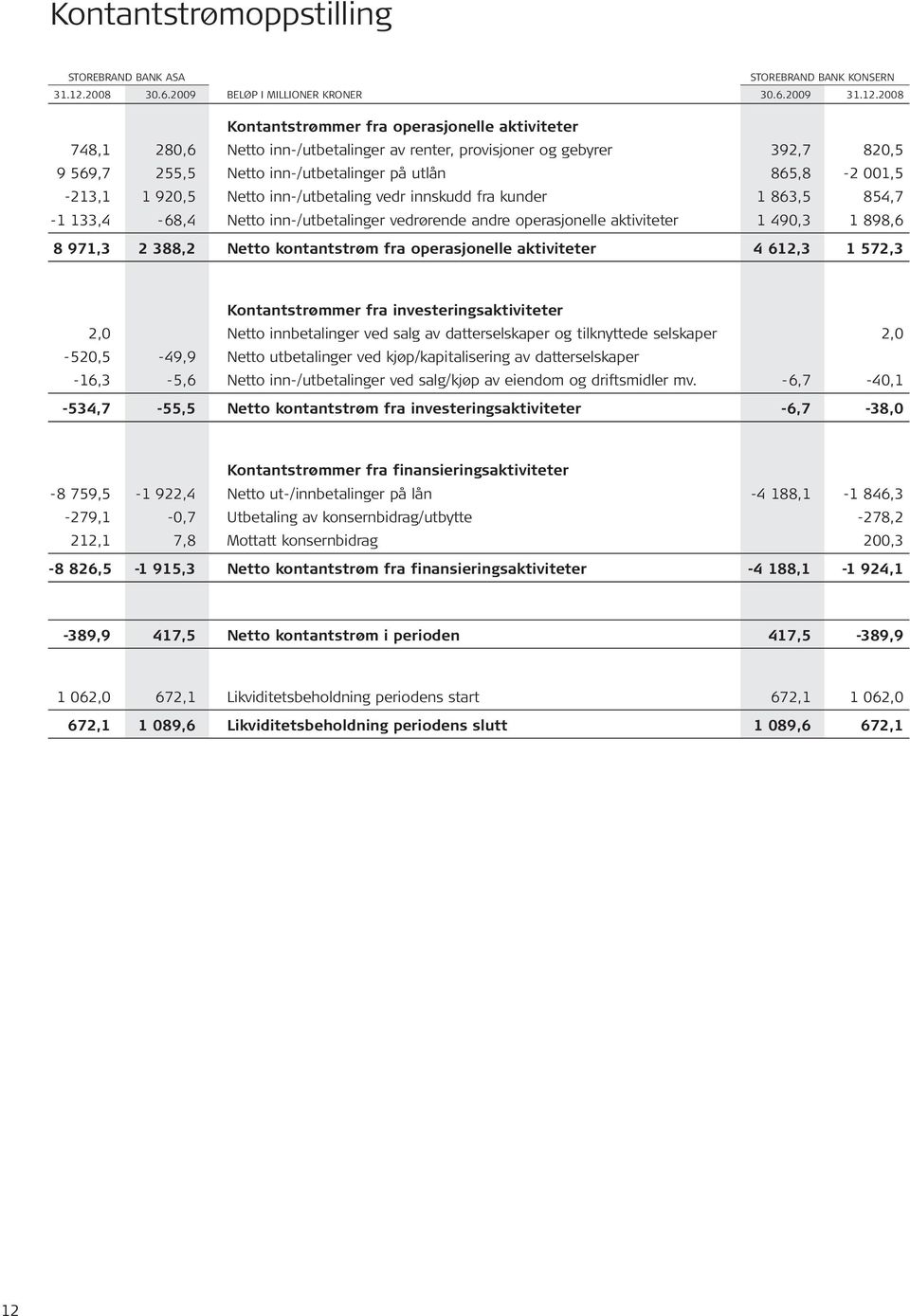 2008 Kontantstrømmer fra operasjonelle aktiviteter 748,1 280,6 Netto inn-/utbetalinger av renter, provisjoner og gebyrer 392,7 820,5 9 569,7 255,5 Netto inn-/utbetalinger på utlån 865,8-2 001,5-213,1