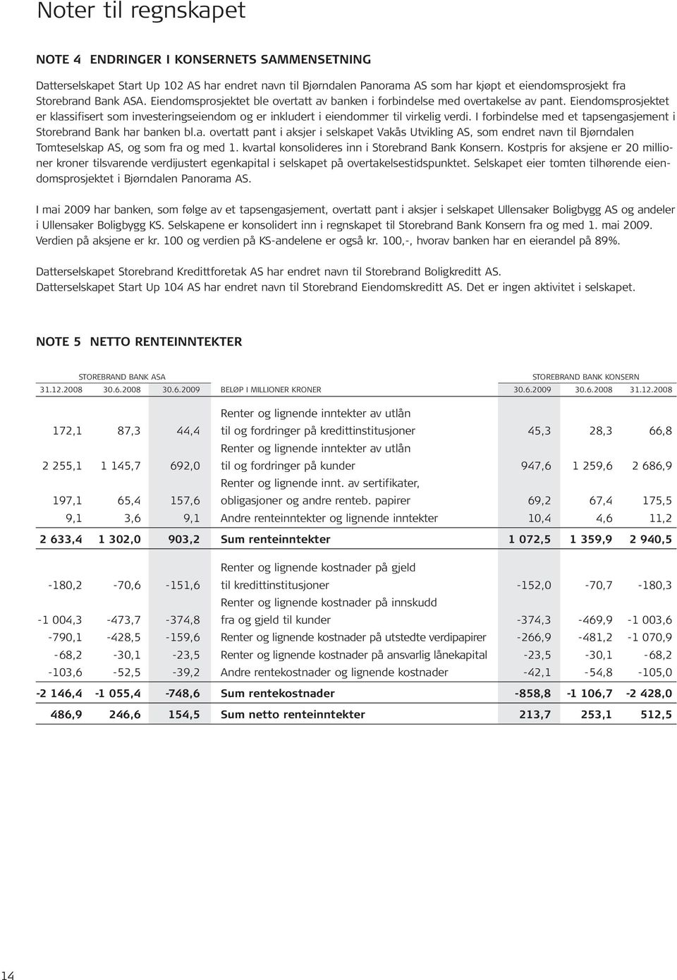 I forbindelse med et tapsengasjement i Storebrand Bank har banken bl.a. overtatt pant i aksjer i selskapet Vakås Utvikling AS, som endret navn til Bjørndalen Tomteselskap AS, og som fra og med 1.