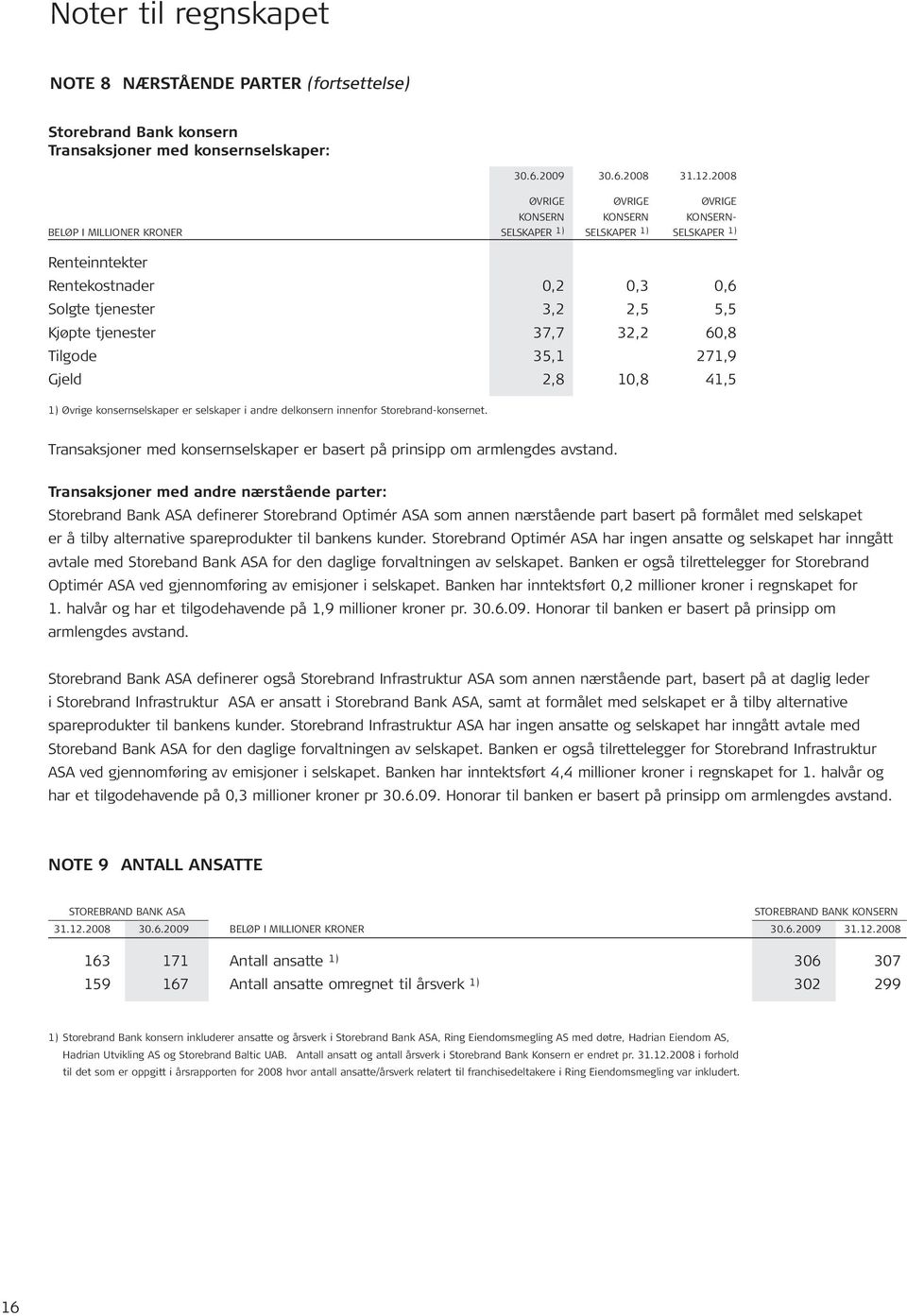 tjenester 37,7 32,2 60,8 Tilgode 35,1 271,9 Gjeld 2,8 10,8 41,5 1) Øvrige konsernselskaper er selskaper i andre delkonsern innenfor Storebrand-konsernet.