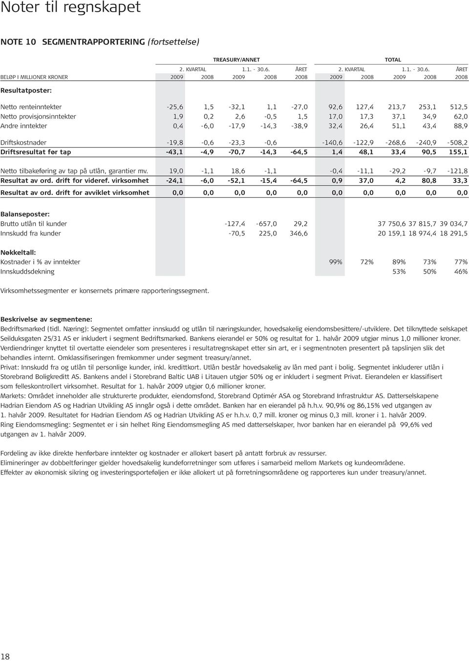 ÅRET BELØP I MILLIONER KRONER 2009 2008 2009 2008 2008 2009 2008 2009 2008 2008 Resultatposter: Netto renteinntekter -25,6 1,5-32,1 1,1-27,0 92,6 127,4 213,7 253,1 512,5 Netto provisjonsinntekter 1,9