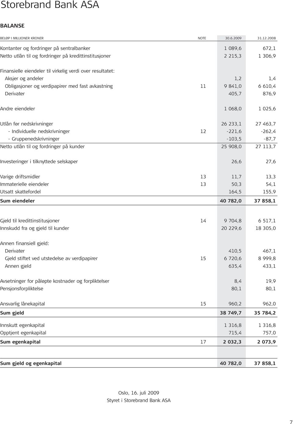 andeler 1,2 1,4 Obligasjoner og verdipapirer med fast avkastning 11 9 841,0 6 610,4 Derivater 405,7 876,9 Andre eiendeler 1 068,0 1 025,6 Utlån før nedskrivninger 26 233,1 27 463,7 - Individuelle