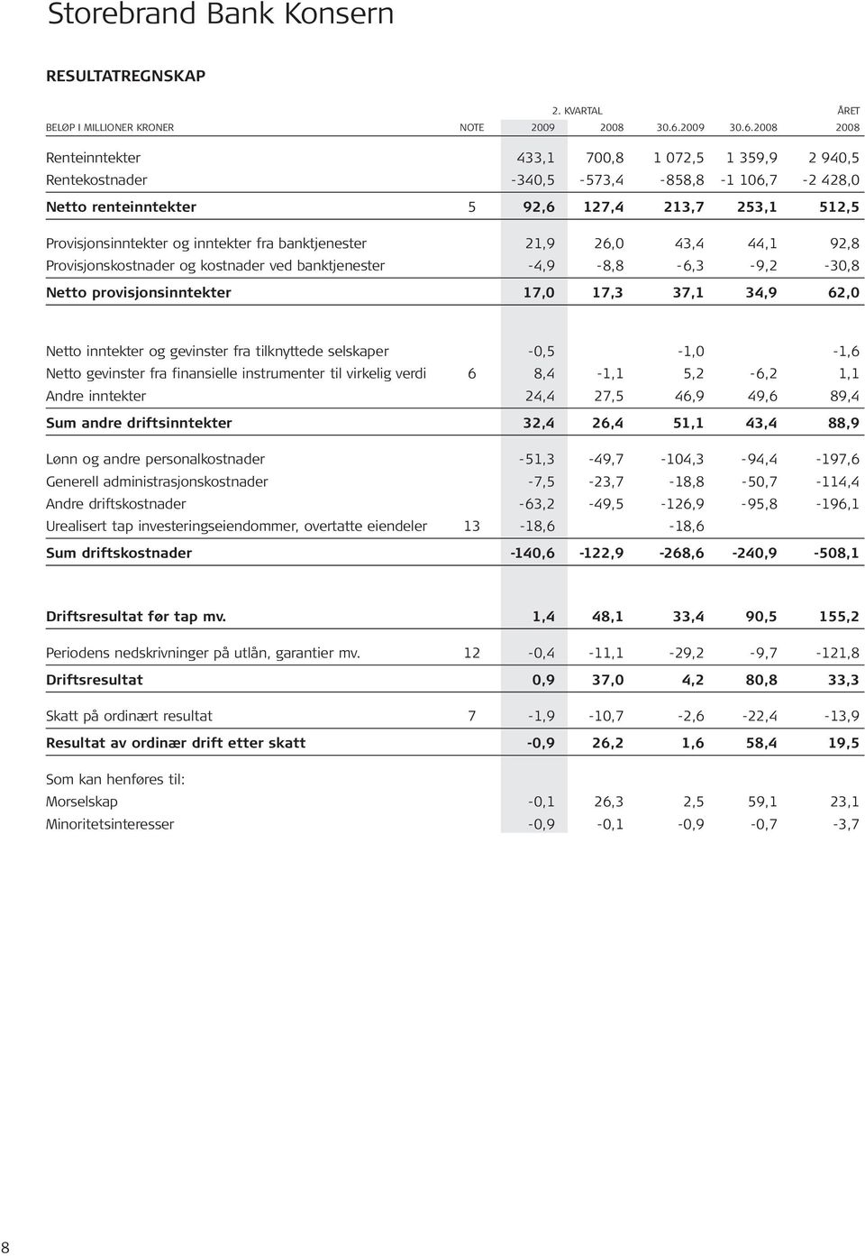 2008 2008 Renteinntekter 433,1 700,8 1 072,5 1 359,9 2 940,5 Rentekostnader -340,5-573,4-858,8-1 106,7-2 428,0 Netto renteinntekter 5 92,6 127,4 213,7 253,1 512,5 Provisjonsinntekter og inntekter fra