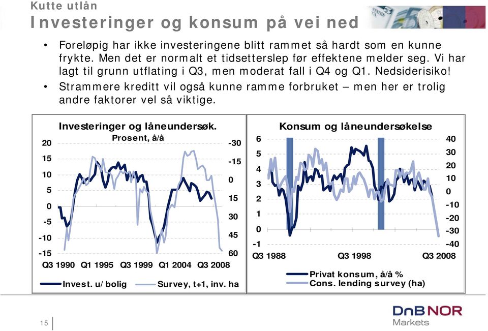 Strammere kreditt vil også kunne ramme forbruket men her er trolig andre faktorer vel så viktige. 2 15 1 5-5 -1-15 Investeringer og låneundersøk.