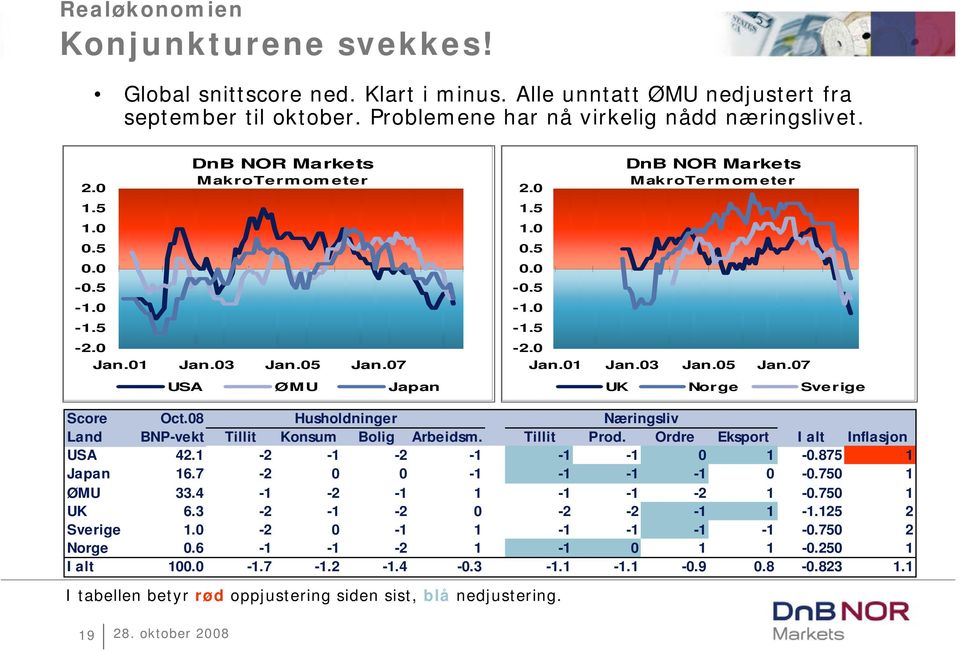 8 Husholdninger Næringsliv Land BNP-vekt Tillit Konsum Bolig Arbeidsm. Tillit Prod. Ordre Eksport I alt Inflasjon USA 42.1-2 -1-2 -1-1 -1 1 -.875 1 Japan 16.7-2 -1-1 -1-1 -.75 1 ØMU 33.