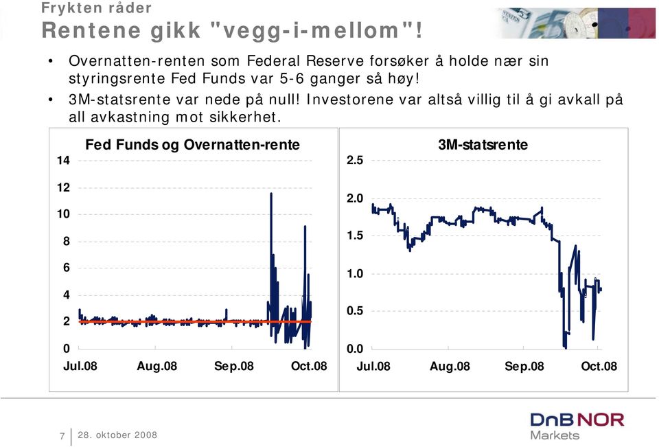 så høy! 3M-statsrente var nede på null!