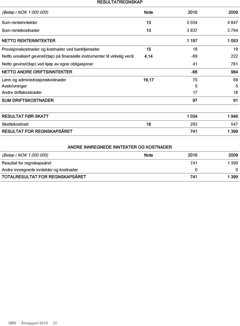 -66 984 Lønn og administrasjonskostnader 16,17 75 68 Avskrivninger 5 5 Andre driftskostnader 17 18 SUM DRIFTSKOSTNADER 97 91 RESULTAT FØR SKATT 1 034 1 946 Skattekostnad 18 293 547 RESULTAT FOR