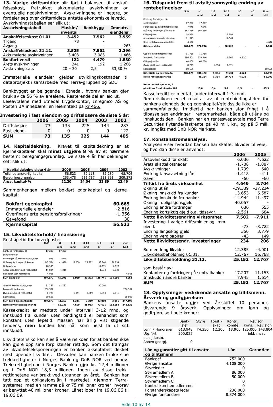 eiendeler Anskaffelseskost 01.01 3.452 7.562 3.559 Tilgang 73 - Avgang - - -263 Anskaffelseskost 31.12. 3.525 7.562 3.296 Akkumulerte avskrivninger 3.403 3.083 1.466 Bokført verdi 122 4.479 1.