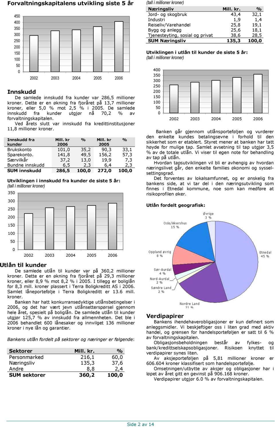 Ved årets slutt var innskudd fra kredittinstitusjoner 11,8 millioner kroner. Innskudd fra kunder 350 300 250 Mill. kr 2006 % Mill. kr 2005 Brukskonto 101,0 35,2 90,3 33,1 Sparekonto.