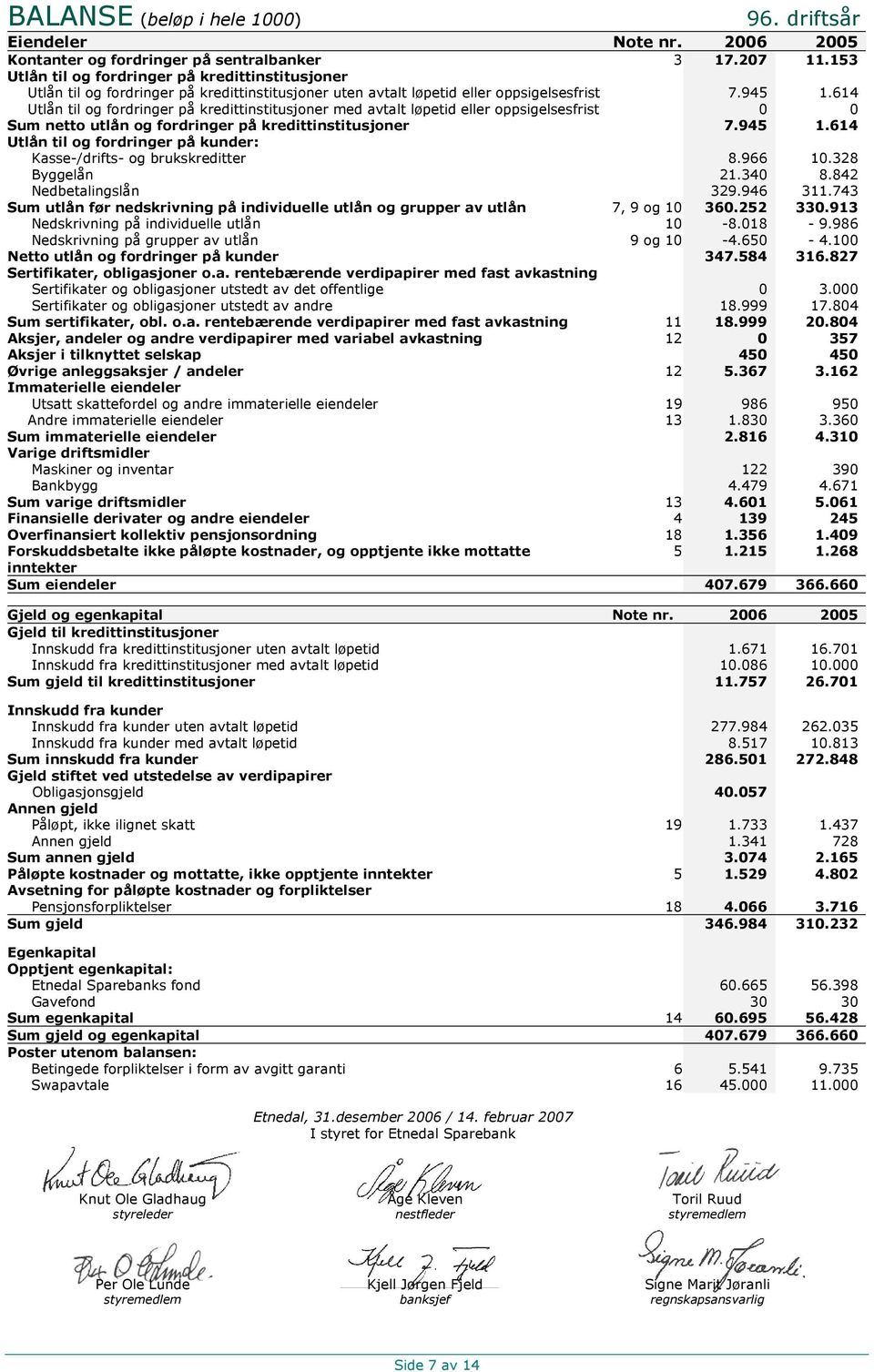 614 Utlån til og fordringer på kredittinstitusjoner med avtalt løpetid eller oppsigelsesfrist 0 0 Sum netto utlån og fordringer på kredittinstitusjoner 7.945 1.