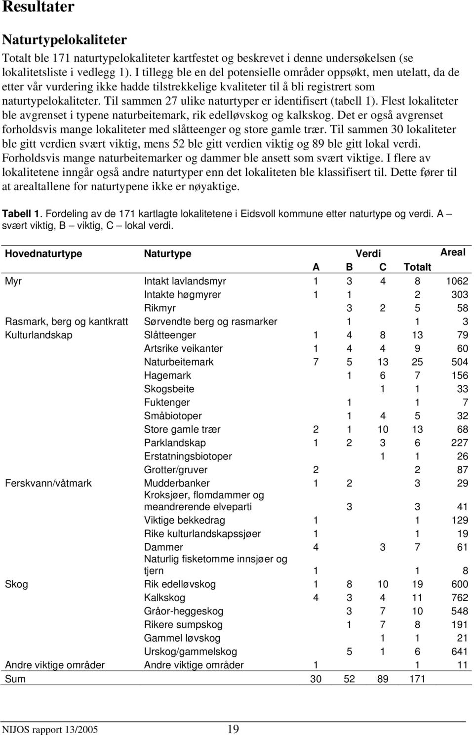 Til sammen 27 ulike naturtyper er identifisert (tabell 1). Flest lokaliteter ble avgrenset i typene naturbeitemark, rik edelløvskog og kalkskog.