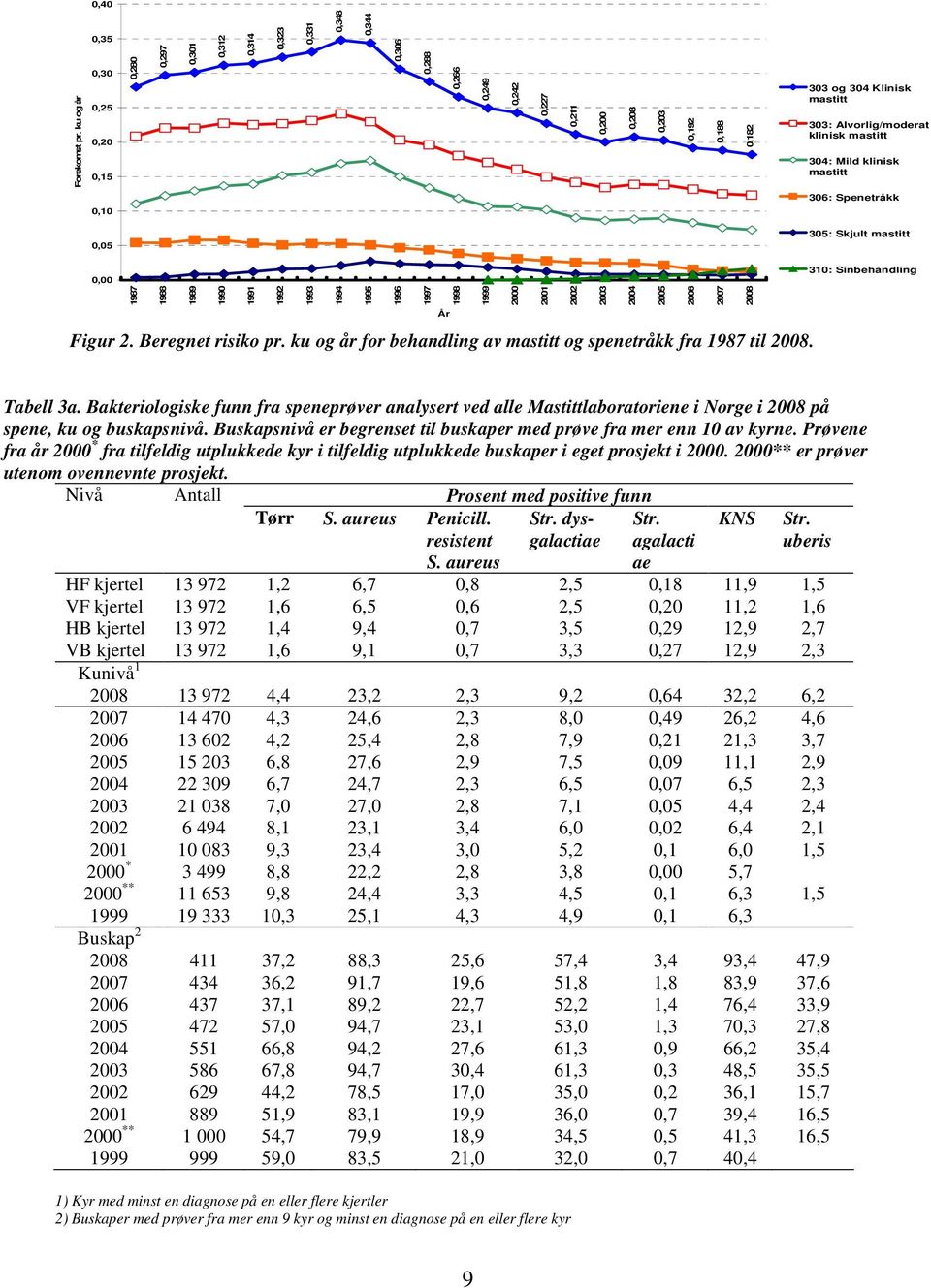 Alvorlig/moderat klinisk mastitt 304: Mild klinisk mastitt 306: Spenetråkk 0,10 0,05 305: Skjult mastitt 310: Sinbehandling 0,00 1987 1988 1989 1990 1991 1992 1993 1994 1995 1996 1997 1998 1999 2000