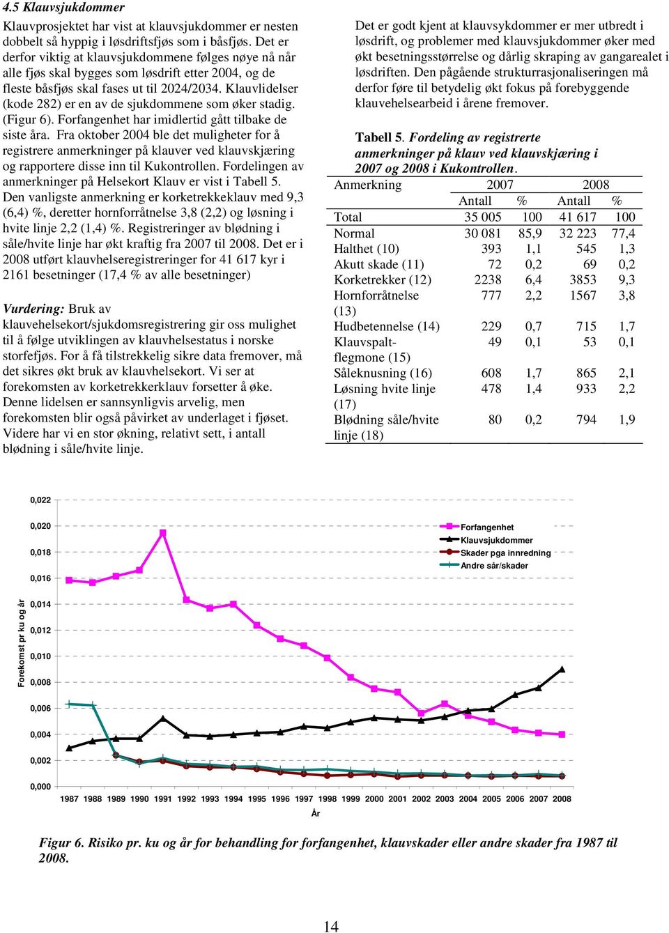 Klauvlidelser (kode 282) er en av de sjukdommene som øker stadig. (Figur 6). Forfangenhet har imidlertid gått tilbake de siste åra.