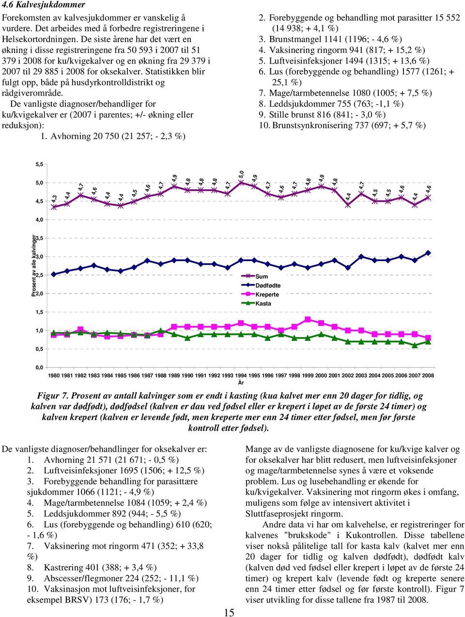 Statistikken blir fulgt opp, både på husdyrkontrolldistrikt og rådgiverområde. De vanligste diagnoser/behandliger for ku/kvigekalver er (2007 i parentes; +/- økning eller reduksjon): 1.