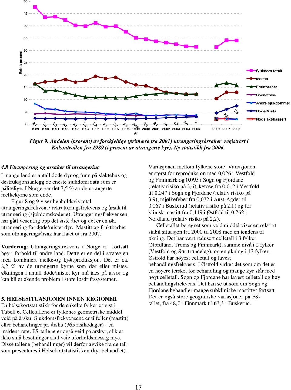 Andelen (prosent) av forskjellige (primære fra 2001) utrangeringsårsaker registrert i Kukontrollen fra 1989 (i prosent av utrangerte kyr). Ny statistikk fra 2006.