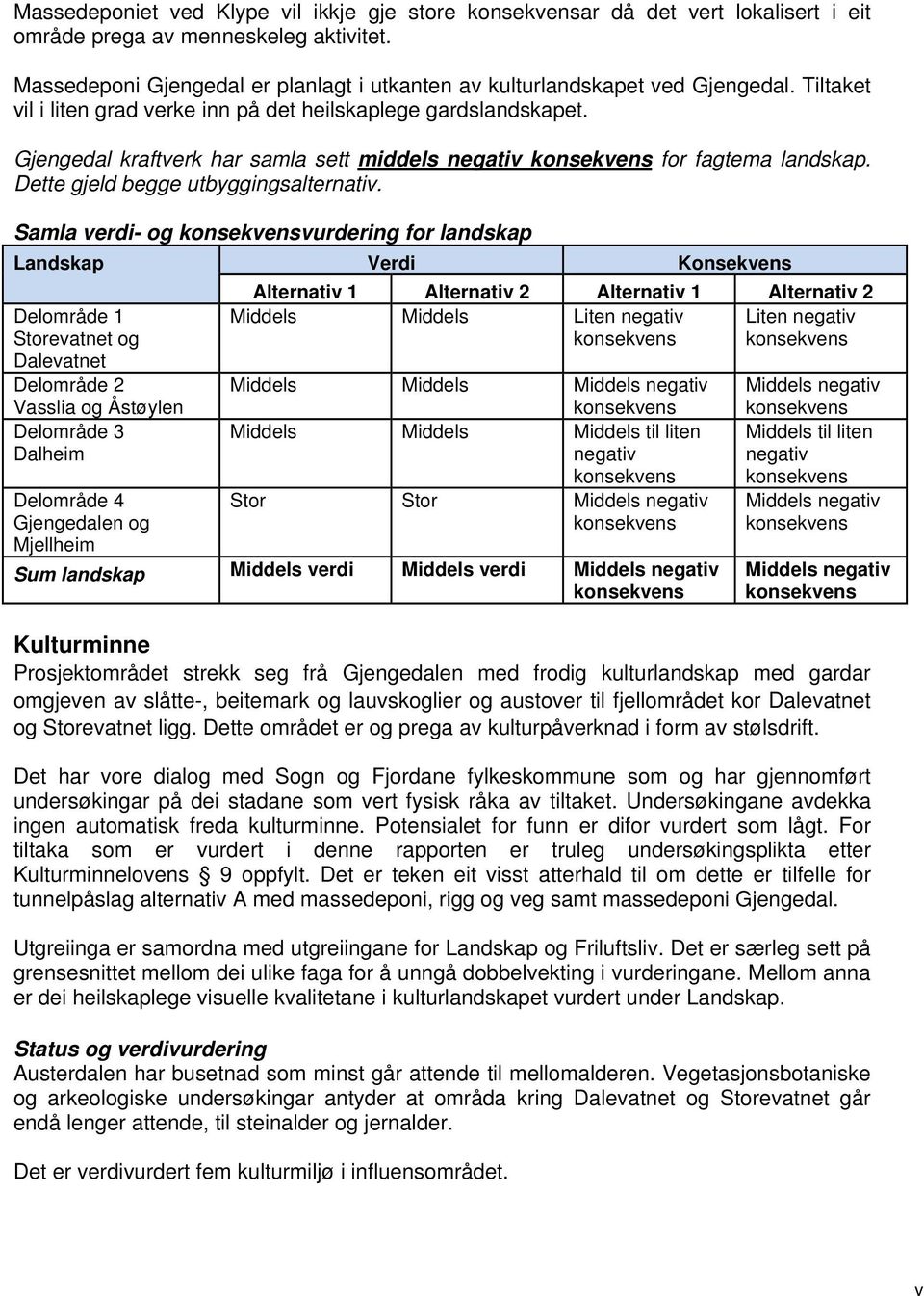 Gjengedal kraftverk har samla sett middels negativ konsekvens for fagtema landskap. Dette gjeld begge utbyggingsalternativ.