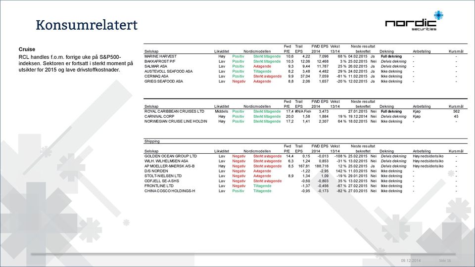 2.215 Nei Delvis dekning - - SALMAR ASA Lav Positiv Avtagende 9,3 9,44 11,787 25 % 26.2.215 Ja Delvis dekning - - AUSTEVOLL SEAFOOD ASA Lav Positiv Tiltagende 8,2 3,48 4,482 29 % 24.2.215 Ja Ikke dekning - - CERMAQ ASA Lav Positiv Sterkt avtagende 9,9 37,4 7,59-81 % 11.