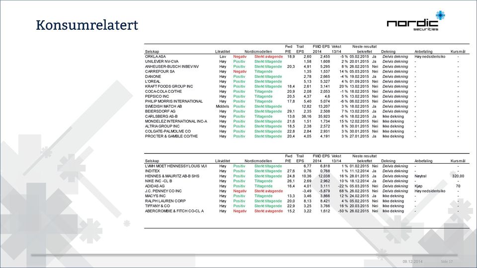 2.215 Ja Delvis dekning - - L'OREAL Høy Positiv Sterkt tiltagende 5,13 5,327 4 % 1.9.215 Nei Delvis dekning - - KRAFT FOODS GROUP INC Høy Positiv Sterkt tiltagende 18,4 2,61 3,141 2 % 13.2.215 Nei Delvis dekning - - COCA-COLA CO/THE Høy Positiv Tiltagende 2,9 2,8 2,53-1 % 18.