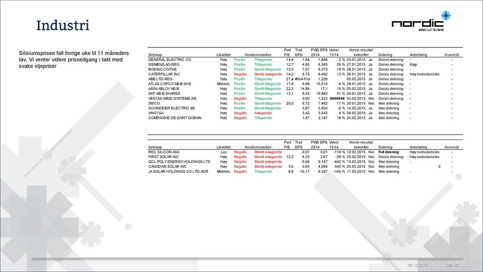 % 23.1.215 Ja Delvis dekning - - SIEMENS AG-REG Høy Positiv Tiltagende 12,7 4,85 6,565 35 % 27.1.215 Ja Delvis dekning Kjøp - BOEING CO/THE Høy Positiv Sterkt tiltagende 15,5 7,7 8,375 18 % 28.1.215 Ja Delvis dekning - - CATERPILLAR INC Høy Negativ Sterkt avtagende 14,2 5,75 6,492 13 % 26.