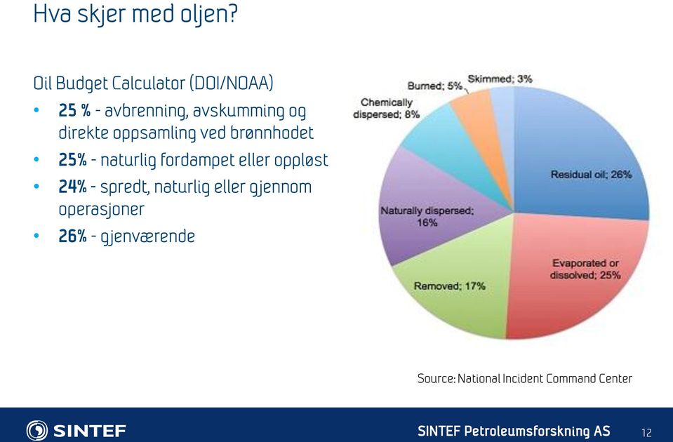 direkte oppsamling ved brønnhodet 25% - naturlig fordampet eller