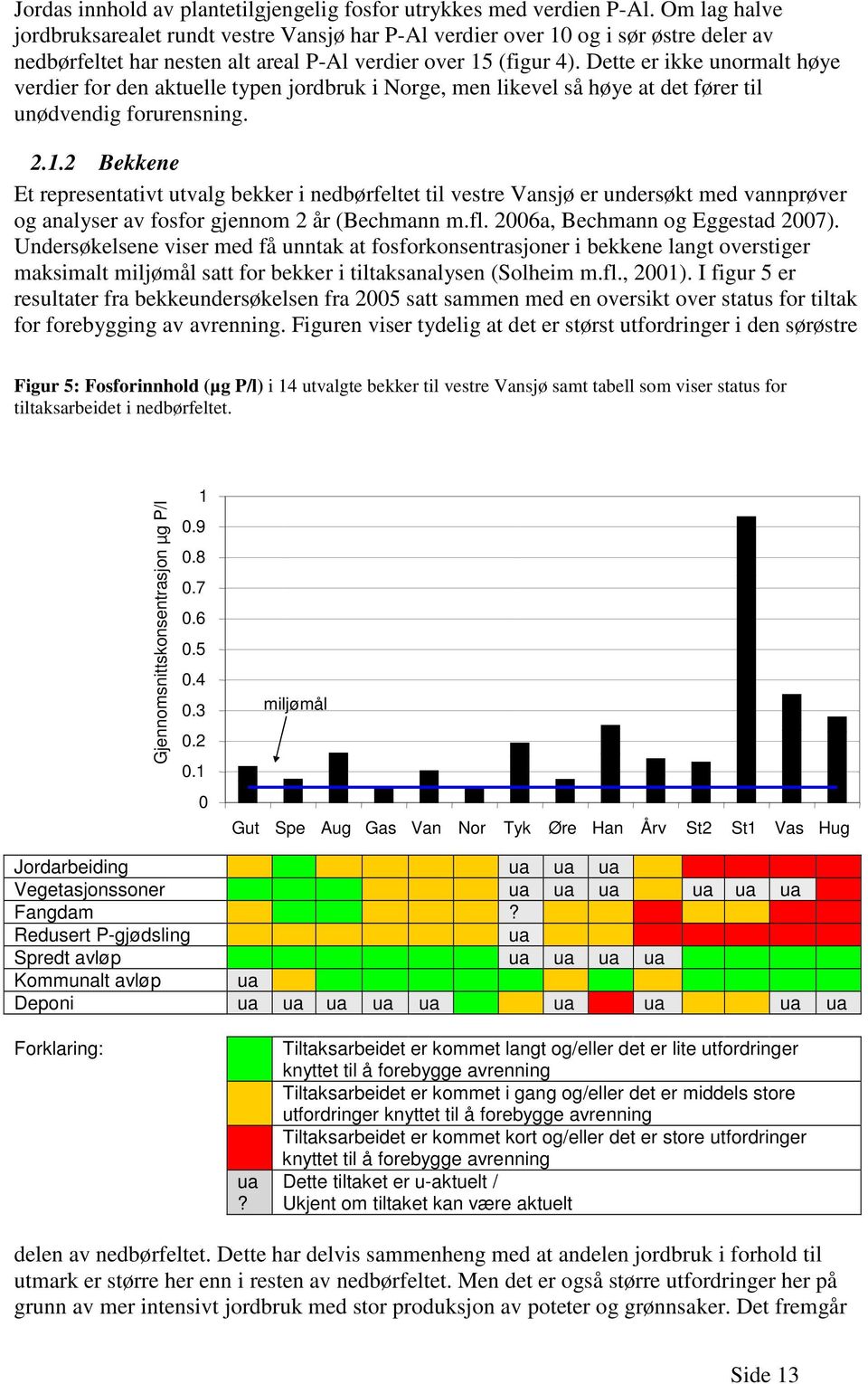 Dette er ikke unormalt høye verdier for den aktuelle typen jordbruk i Norge, men likevel så høye at det fører til unødvendig forurensning. 2.1.
