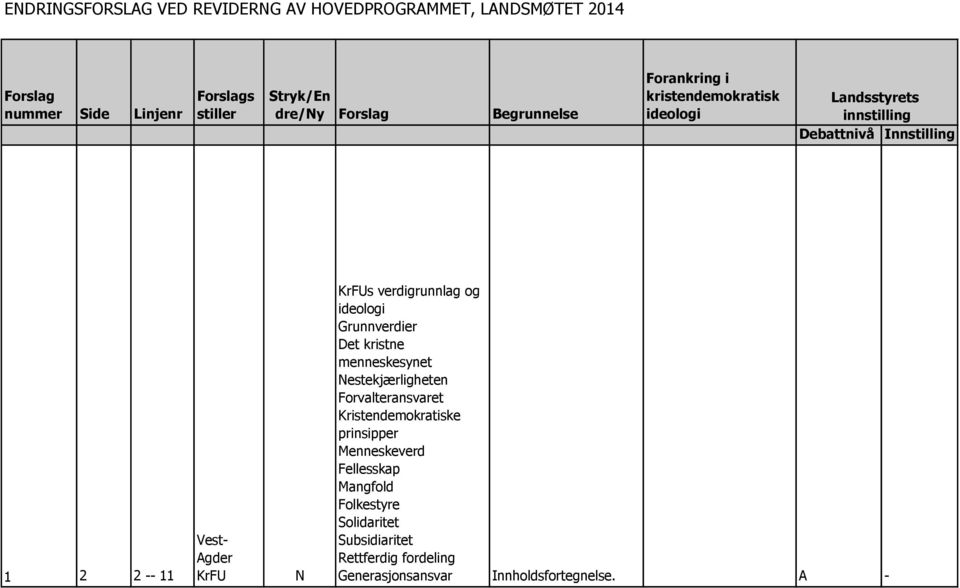 N s verdigrunnlag og ideologi Grunnverdier Det kristne menneskesynet Nestekjærligheten Forvalteransvaret Kristendemokratiske